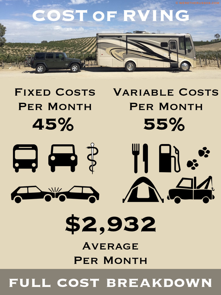 Cost of Living Full Time in a RV