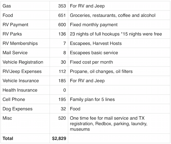 Cost to Live on the Road Full Time - 1